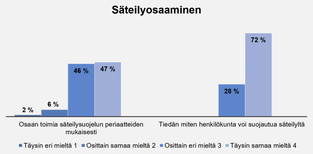 Pylväsdiagrammi, josta käy ilmi, että täysin samaa mieltä väitteen osaan toimia säteilysuojelun periaatteiden mukaisesti kanssa oli 47 % vastaajista. 72 % oli täysin samaa mieltä siitä, että tietää, miten henkilökunta voi suojautua säteilyn käytöltä.