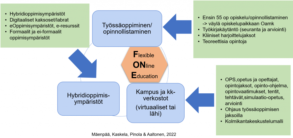 Kuvion keskellä Flexible Online Education. Sen ympärillä laatikot joissa tekstit: Hybridioppimisympäristöt, digitaaliset kaksoset tai labrat, eoppimisympäristöt, e-resurssit, formaalit ja ei-formaalit oppimisympäristöt, kampus ja kk-verkostot,, OPS, opetus ja opettajat, opintojaksot, opinto-ohjelma, opintovaatimukset, tentit, tehtävät, simulaatio.opetus, arviointi, ohjaus työssäoopimisen jaksoilla, kolmikantakeskustelumalli, ensin 55 opintopisteen opiskelu tai opinnollistaminen, väylä opiskelupaikkaan Oamk, työkirjakäytäntö, kliiniset harjoittelujaksot, teoreettisia opintoja.