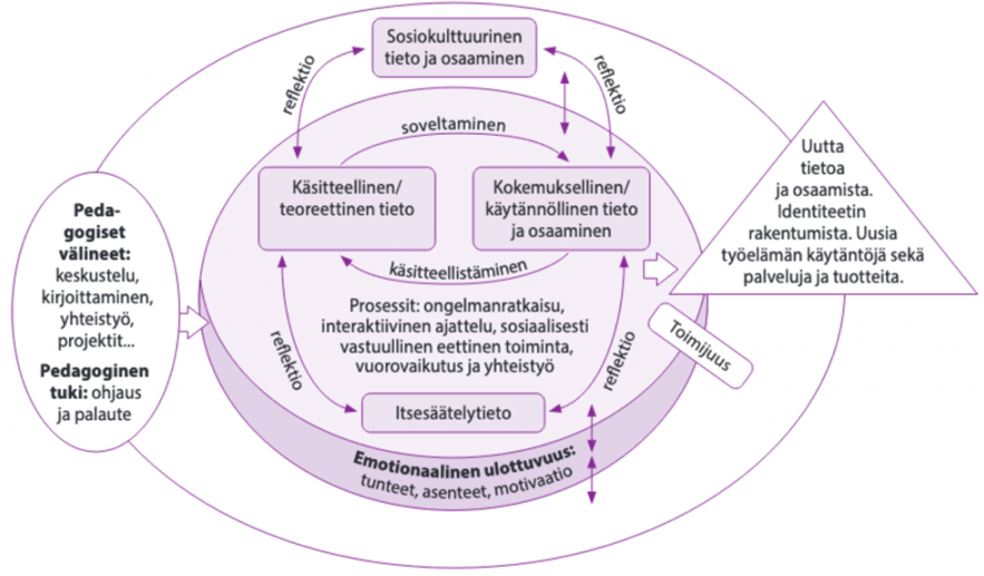 Kuviossa integratiivisen pedagogiikan malli. Prosessit: ongelmanratkaisu, interaktiivinen ajattelu, sosiaalisesti vastuullinen eettinen toiminta, vuorovaikutus ja yhteistyö.