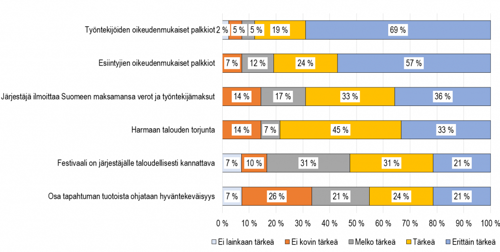 Kuvio, josta käy ilmi, että 79 % vastaajista piti erittäin tärkänä työntekijöiden ja vapaaehtoisten työturvallisuutta, 57 % esteettömyyden huomioimista ja 43 % terveysturvallisuuden huomioimista.