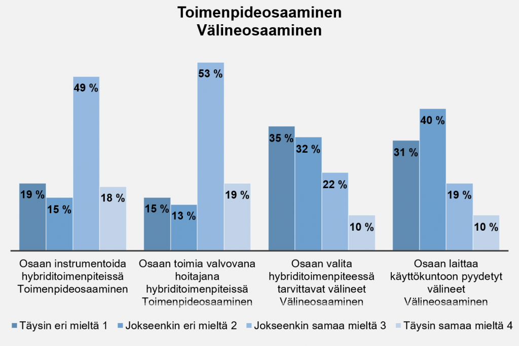 Pylväsdiagrammi, josta käy ilmi, että jokseenkin tai täysin samaa mieltä väittämän osaan instrumentoida hybriditoimenpiteissä oli 67 % vastaajista. 72 % vastaajista oli jokseenkin tai samaa mieltä väittämän osaan toimia valvovana hoitajana hybriditoimenpiteissä kanssa.