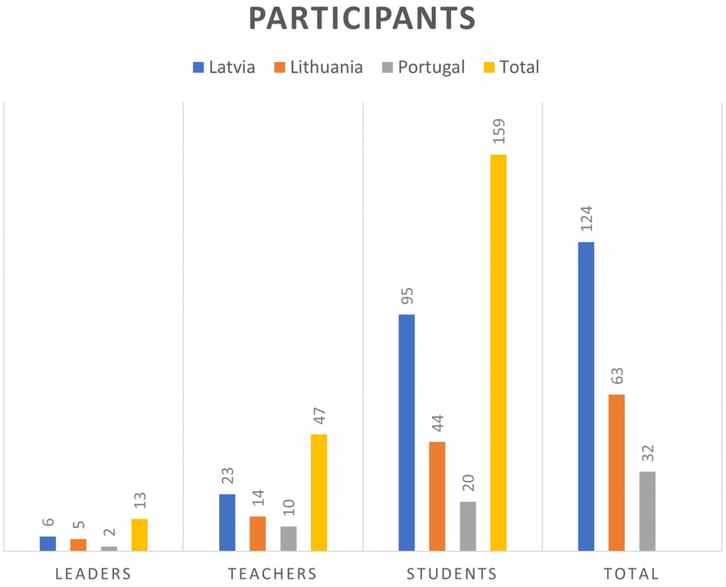 Participant were mostly studensts (159 total). There was 47 teacher participants and 13 leaders.