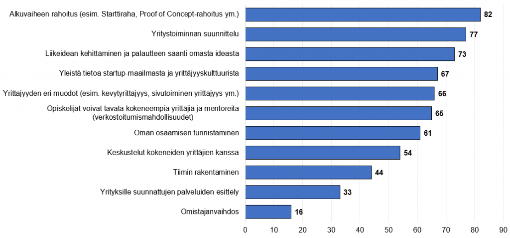 Pylväskaavio. Kaaviosta käy ilmi, että opiskelijat haluavat saada lisää tietoa erityisesti yritystoiminnan alkuvaiheen rahoituksesta, yritystoiminnan suunnittelusta ja liikeidean kehittämisestä ja palautteen saamisesta omasta ideasta.