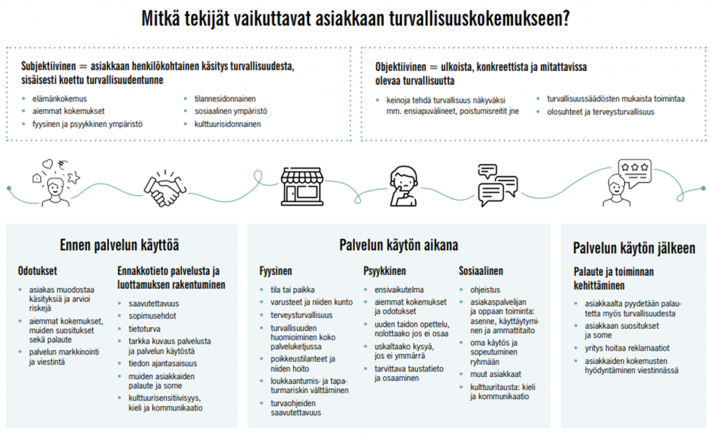 Kuviossa esitetään asiakkaan turvallisuuskokemukseen vaikuttavia asioita ennen palvelun käyttöä, palvelun käytön aikana ja palvelun käytön jälkeen. Kuvio sisältää sekä subjektiiviset eli asiakkaan henkilökohtaiset käsitykset turvallisuudesta että objektiiviset eli ulkoiset, konkreettisesti mitattavissa olevat käsitykset turvallisuudesta.