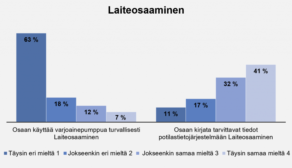 Pylväsdiagrammi, josta käy ilmi, että 63 % vastaajista oli täysin eri mieltä väitteen osaan käyttää varjoainepumppua turvallisesti kanssa. 41 % vastaajista oli täysin samaa mieltä väittämän osaan kirjata tarvittavat tiedot potilastietojärjestelmään kanssa.