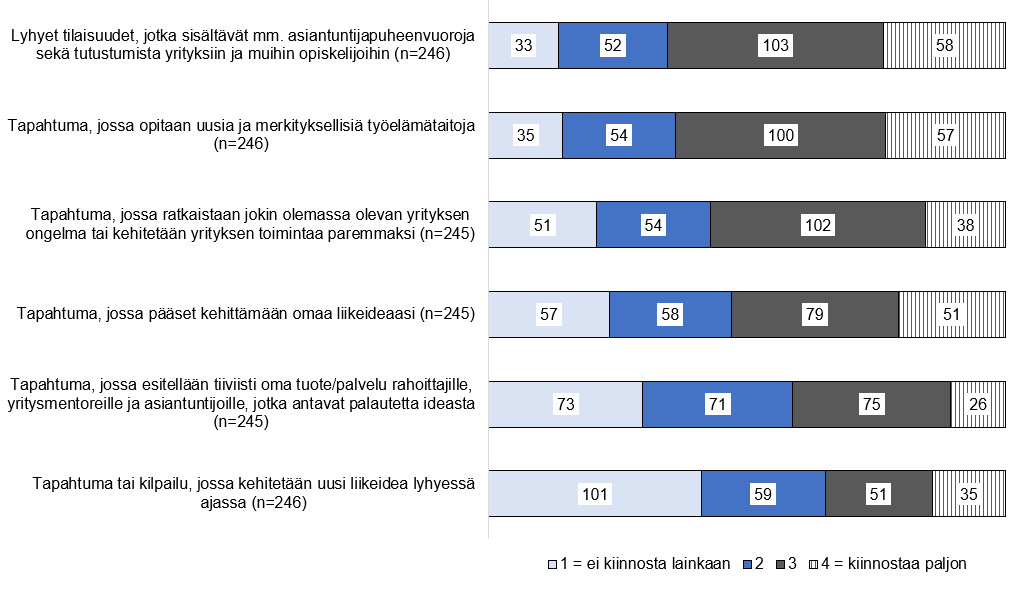 Kaavio, josta käy ilmi, että eniten vastaajia kiinnostivat yritystapahtumista lyhyet tilaisuudet, jotka sisältävät asiantuntijapuheenvuoroja ja tutustumista yrityksiin ja muihin opiskelijoihin sekä tapahtuat, jossa opitaan uusia ja merkityksellisiä työelämätaitoja.