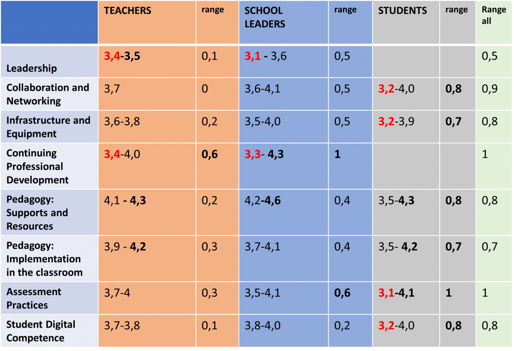 Averages and ranges, all countries in the picture.