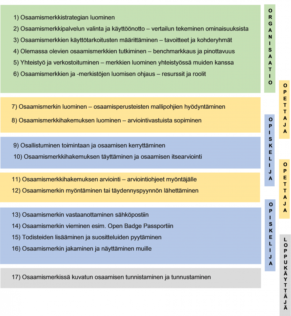 Opintojaksossa osaamismerkkiprosessi voi sisältää seuraavat vaiheet: 1, Osaamismerkkistrategian luominen, 2, Osaamismerkkipalvelun valinta ja käyttöönotto sekä vertailun tekeminen ominaisuuksista, 3, Osaamismerkkien käyttötarkoitusten määrittäminen eli tavoitteet ja kohderyhmät, 4, Olemassa olevien osaamismerkkien tutkiminen eli benchmarkkaus ja pinottavuus, 5, Yhteistyö ja verkostoituminen eli merkkien luominen yhteistyössä muiden kanssa, 6, Osaamismerkkien ja -merkistöjen luomisen ohjaus eli resurssit ja roolit, 7, Osaamismerkin luominen osaamisperusteisten mallipohjien hyödyntäminen, 8, Osaamismerkkihakemuksen luominen, arviointivastuista sopiminen, 9, Osallistuminen toimintaan ja osaamisen kerryttäminen, 10, Osaamismerkkihakemuksen täyttäminen ja osaamisen itsearviointi, 11, Osaamismerkkihakemuksen arviointi, arviointiohjeet myöntäjälle, 12, Osaamismerkin myöntäminen tai täydennyspyynnön lähettäminen, 13, Osaamismerkin vastaanottaminen sähköpostiin, 14, Osaamismerkin vieminen esimerkiksi Open Badge Passportiin, 15, Todisteiden lisääminen ja suositteluiden pyytäminen, 16, Osaamismerkin jakaminen ja näyttäminen muille ja 17, Osaamismerkissä kuvatun osaamisen tunnistaminen tunnustaminen.