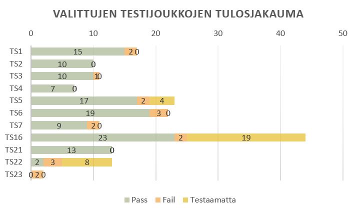 Kuviossa tulosjakauma.