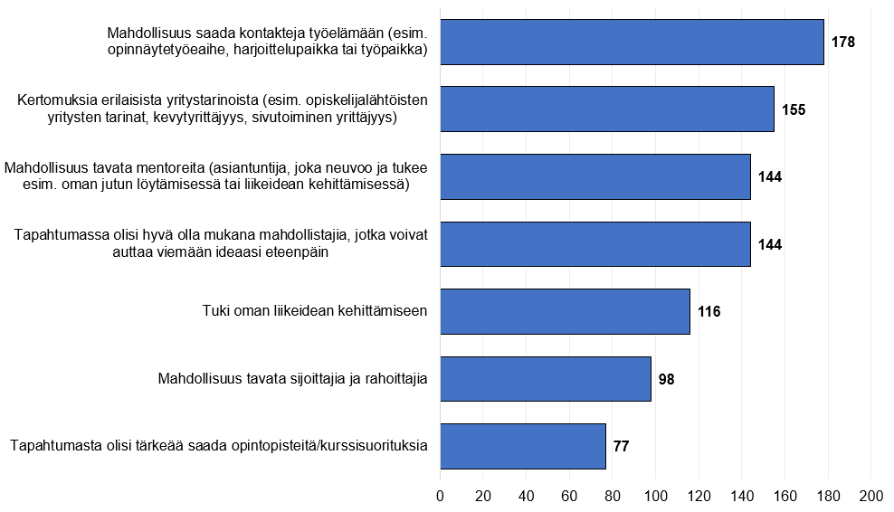 Pylväskaavio. Kaaviosta käy ilmi, että yritysteemaisissa tapahtumissa eniten tärkeiksi koettiin mahdollisuus saada kontakteja työelämään sekä kuulla kertomuksia erilaisista yritystarinoista.