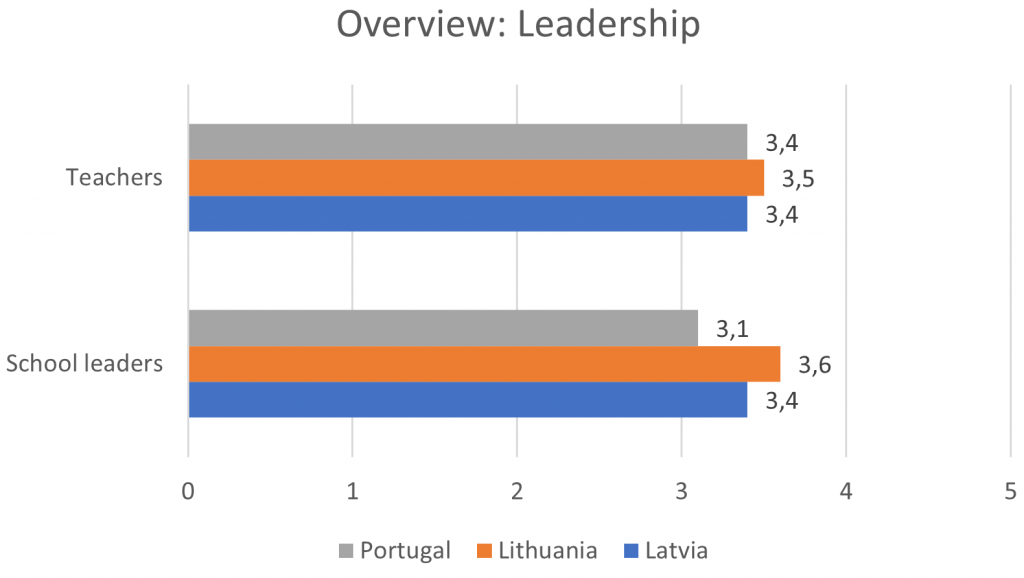 Figure 7 presents averages in the leadership area.