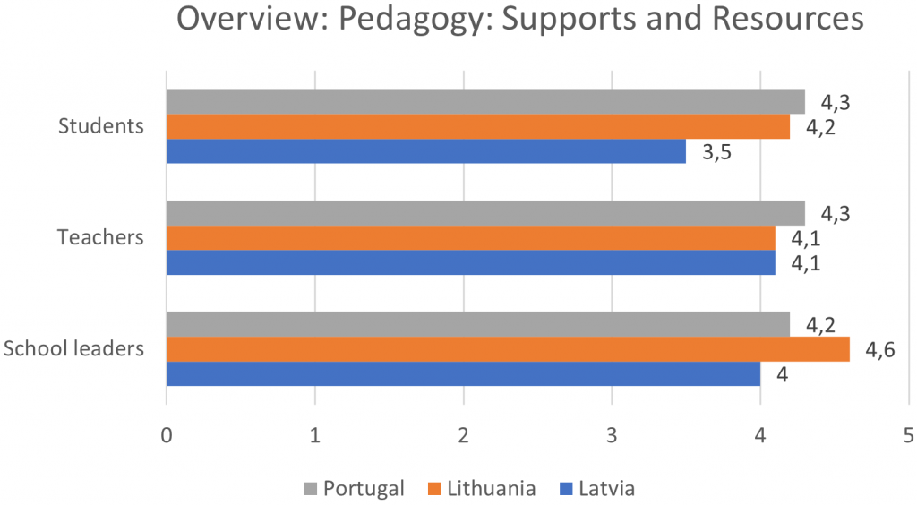 Figure 9 presents the averages in continuing professional development area.