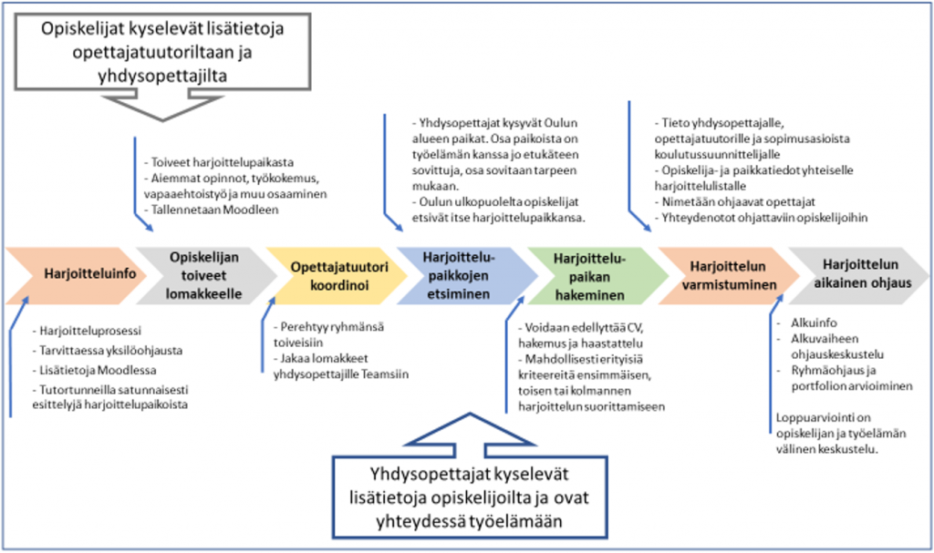 Kuvio opettajajohtoisesta harjoittelupaikan hakemisesta. Prosessi alkaa harjoitteluinfosta, opiskelijan toiveet kirjataan lomakkeelle ja tallennetaan Moodleen, opettajatuutori perehdyy toiveisiin, harjoittelupaikkoja etsitään sekä Oulun alueelta että sen ulkopuolelta, harjoittelupaikkaa haetaan ja paikka varmsitetaan. Viimeinen vaihe on harjoittelun aikainen ohjaus.