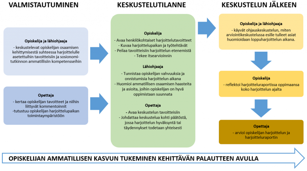 Kuvio opiskelijan ammatillisen kasvun tukemisesta kehittävän palautteen avulla. Vaiheet ovat valmistautuminen, keskustelutilanne ja keskustelun jälkeen. Valmistautumisvaiheessa opiskelija ja lähiohjaaja keskustelevat opiskelijan osaamisen kehittymisestä suhteessa harjoittelulle asetettuihin tavoitteisiin ja sosionomitutkinnotn ammatillisiin kompetensseihin. Opettaja valmistautuu kertaamalla opiskelijan tavoitteet ja niihin liittyvät kommentoinnit sekä tutustuu opiskelijan harjoittelupaikan toimintaympäristöön. Keskustelutilanteessa opiskelija avaa henkilökohtaiset harjoittelutavoitteet, kuvaa harjoittelupaikan ja työtehtävät, peilaa harjoittelun etenemistä tavoitteisiin ja tekee itsearvioinnin. Lähiohjaaja tunnistaa opiskelijan vahvuuksia ja onnistumisia harjoittelun aikana sekä huomioi ammatillisen osaamisen haasteita ja asioita, joihin opiskelijan on hyvä suunnata oppimistaan. Opettaja avaa keskustelun tavoitteisiin, johdattaa keskustelua kohti päätöstä, jossa harjoittelun hyväksyntä tai täydennykset todetaan yhteisesti. Keskustelun jälkeen opiskelija ja lähiohjaaja käyvät ohjauskeskustelun, jossa keskustellaan asioiden huomioimisesta loppuharjoittelun aikana. Opiskelija reflektoi oppimaansa harjoitteluraportissa ja opettaja arvioi harjoittelun ja harjoitteluraportin.