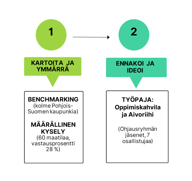 Kuvio, jossa on kaksi vaihetta. Ensimmäinen vaihe on kartoita ja ymmärrä, ja siihen kuuluvat benchmarking kolmeen Pohjois-Suomen kaupunkiin ja määrällinen kysely kuudellekymmenelle maatilalle. Toinen vaihe on ennakoi ja ideoi, johon kuuluu työpaja.