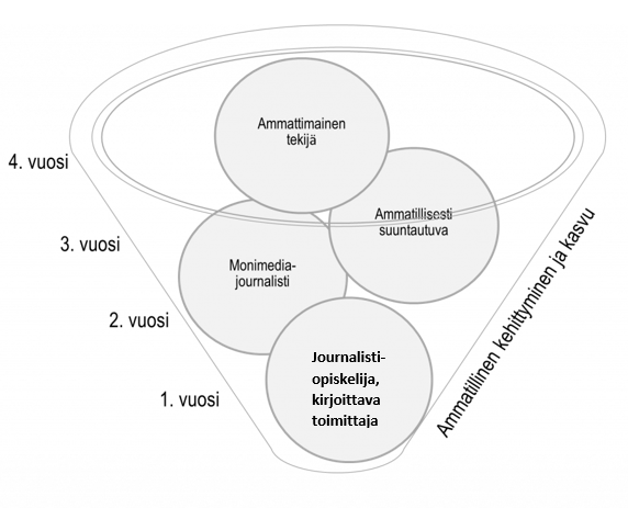 Kuviossa ammatillinen kasvu ja kehittyminen. Ensimmäinen vuosi: journalistiopiskelija, kirjoittava toimittaja. Toisena vuotena: Monimediajournalisti. Kolmantena vuotena: ammatillisesti suuntautuva ja neljäntenävuotena ammattimainen tekijä.