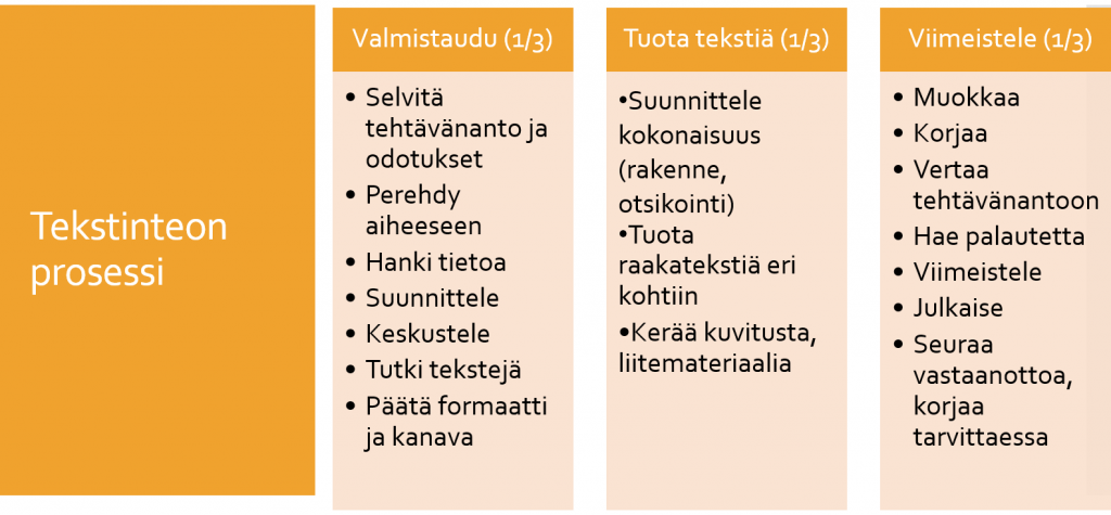 Tekstin tekemisen prosessissa on kolme vaihetta: valmistaudu, tuota tekstiä ja viimeistele. Valmistautumisvaiheessa selvitä tehtävänanto ja odotukset. Perehdy aiheeseen. Hanki tietoa. Suunnittele. Keskustele. Tutki tekstejä ja päätä formaatti ja kanava. Teksti tuottamisen vaiheessa: suunnittele kokonaisuus, kuten rakenne ja otsikointi. Tuota raakatekstiä eri kohtiin ja kerää kuvitusta ja muuta liitemateriaalia. Viimeistelyvaiheessa muokkaa, korjaa, vertaan tehtävänantoon, hae palautetta, viimeistele, julkaise, seuraa vastaanottoa ja tarvittaessa korjaa.