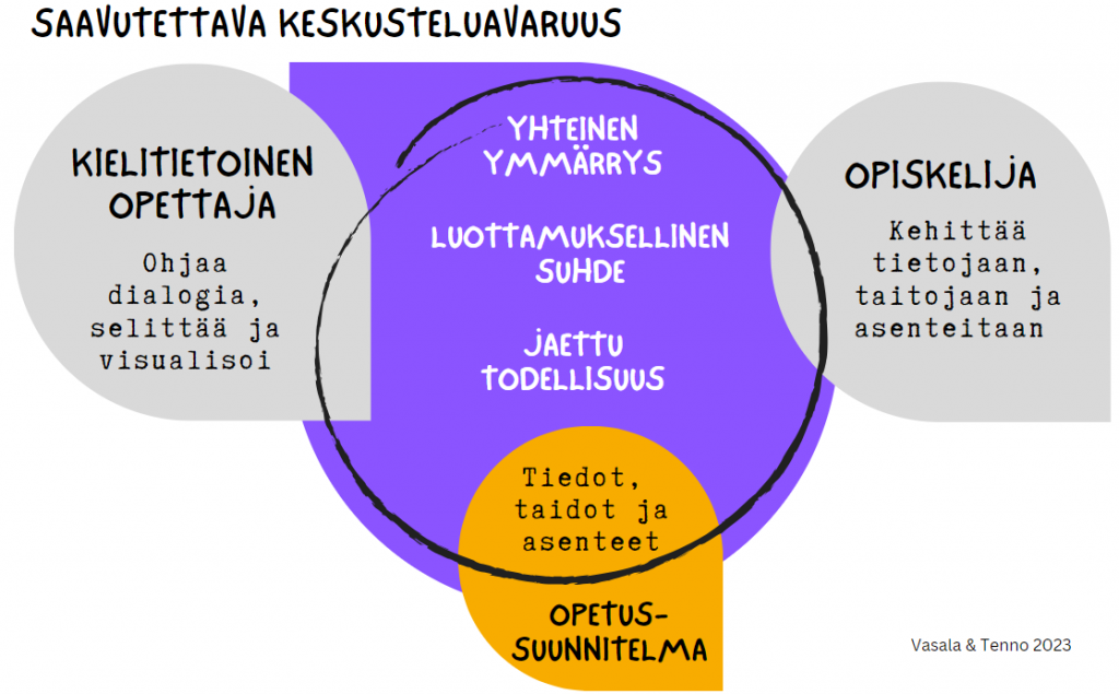 Kuvio, jossa keskellä yhteinen ymmärrys, luottamuksellinen suhde ja jaettu todellisuus. Vasemmalla kielitietoinen opettaja, joka ohjaa dialogia, selittää ja visualisoi. Oikealla opiskelija, joka kehittää tietojaan, taitojaan ja asenteitaan. Alla opetussuunnitelma.