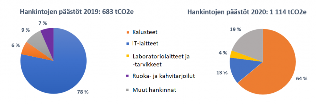 Kuviossa 3 on hankintojen päästöt vuosina 2019 ja 2020. Vuonna 2019 78 % päästöistä aiheuttivat IT-laitteiden hankinta, 9 % muut hankinnat, 7 % ruoka- ja kahvitarjoilut ja 6 % kalustehankinnat. Vuonna 2020 64 % päästöistä tuli kalustehankinnoista, 19 % muista hankinnoista, 13 % IT-laitteista ja 4 % laboratoriolaitteiden ja -tarvikkeiden hankinnoista.