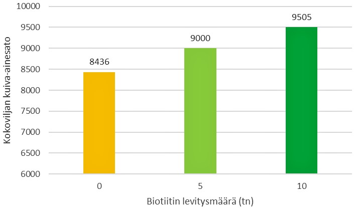 Kuviossa biotiitin levitysmäärän vaikutus satoon. Kuvio on selitetty kuvatekstissä.