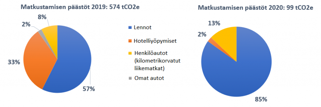 Kuvio matkustamisen päästöistä vuosilta 2019 ja 2020. Vuonna 2019 päästöt jakautuivat seuraavasti: lennot 57 %, hotelliyöpymiset 33 %, henkilöautot 8 % ja omat autot 2 %. Vuonna 2020 matkustamisen päästöt jakautuivat niin, että lennot muodostivat 85 % päästöistä, henkilöautot 13 % ja hotelliyöpymisen 2 %.