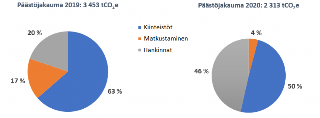 Kuviot päästöjakaumista vuosilta 2019 ja 2020. Vuonna 2019 päästöt muodostuivat seuraavasti: kiinteistöt 63 %, hankinnat 20 % ja matkustaminen 17 %. Vuonna 2020 päästöistä 50 % muodostivat kiinteistöt, 46 % hankinnat ja 4 % matkustaminen.