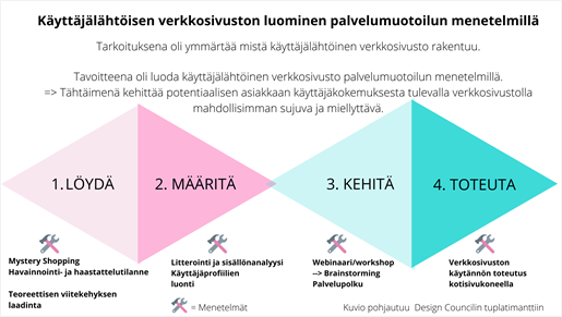 Kuvio käyttäjälähtöisen verkkosivuston luomisesta palvelumuotoilun menetelmillä. Tarkoituksena on ymmärtää mistä käyttäjälähtöinen verkkosivusto rakentuu. Tavoitteena oli luoda käyttäjälähtöinen verkkosivusto palvelumuotoilun menetelmillä. Tähtäimenä kehittää potentiaalisen asiakkaan käyttäjäkokemuksesta tulevalla verkkosivustolla mahdollisimman sujuva ja miellyttävä. Vaiheet: 1. Löydä. 2. Määritä. 3. Kehitä ja 4. Toteuta.