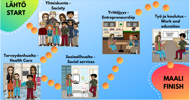 Aloita alkeista opintojakson kulku visualisoituna. Kuvassa on esitelty kurssin teemat etli terveydenhuolto, yhteiskunta, sosiaalihuolto, yrittäjyys sekä työ ja koulutus.