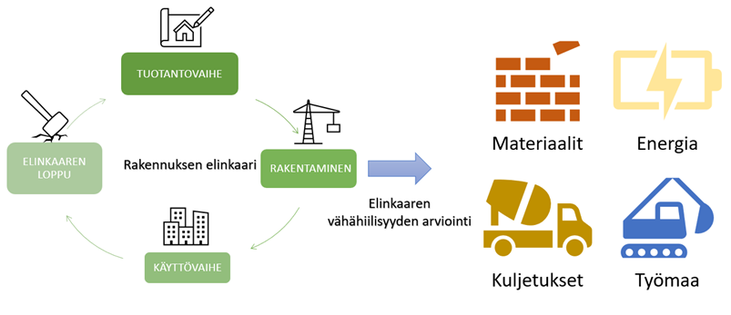 Kuvio rakennuksen vähähiilisyyden arvioinnista. Siihen lasketaan rakennuksen koko elinkaari tuotantovaiheesta, rakentamisvaiheesta ja käyttövaiheesta elinkaaren loppuun saakka. Vähähiilisyyden arvioinnissa otetaan huomioon materiaalit, energia, kuljetukset ja työmaa.