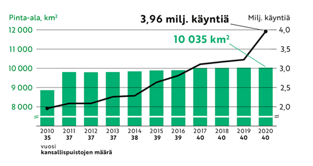 Kuvio, josta käy ilmi kansallispuistojen kävijämäärät vuosina 2010-2020. Kävijämäärä on tuplaantunut 2 miljoonasta käynnistä lähes 4 miljoonaan käyntiin.