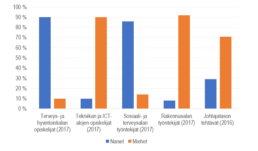 Kuviosta käy ilmi, että vuonna 2017 90 % sote-alan opiskelijoista oli naisia. Samaan aikaan 90 % tekniikan ja ICT-alan opiskelijoista oli miehiä. Sotealan työntekijöistä lähes 90 % oli vuonna 2017 naisia, kun taas rakennusalan työntekijöistä samaan aikaan hieman yli 90 % oli miehiä.  Johtajatason tehtävissä naisia oli vuonna 2016 noin 30 %.