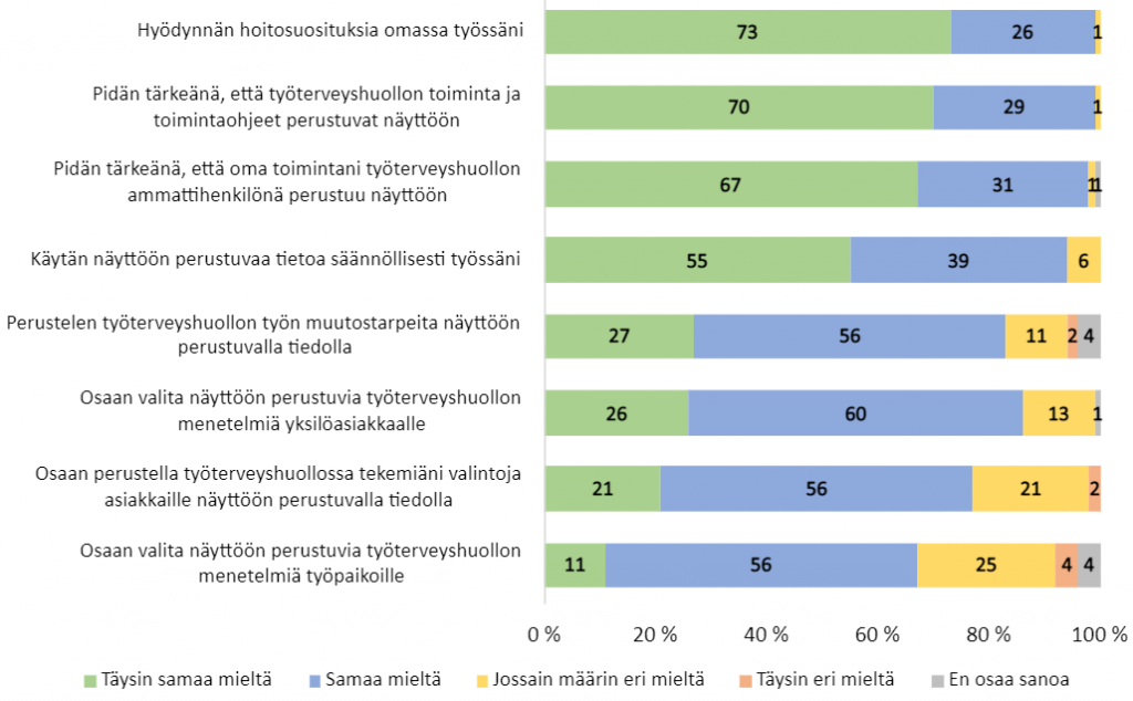 Kuviosta 2 käy ilmi, että 99 % työterveyslääkäreistä hyödyntää hoitosuosituksia omassa työssään ja pitää tärkeänä, että työterveyshuollon toiminta ja ohjeet perustuvat näyttöön. Lääkäreistä 98 & pitää tärkeänä oman toiminnan perustumista näyttöön ja 94 % käyttää näyttöön perustuvaa tietoa säännöllisesti työssään. Työterveyshuollon työn muutostarpeita 85 % perustelee näyttöön perustuvalla tiedolla ja 86 % kertoo osaavansa valita näyttöön perustuvia työterveyshuollon menetelmiä yksilöasiakkaille.