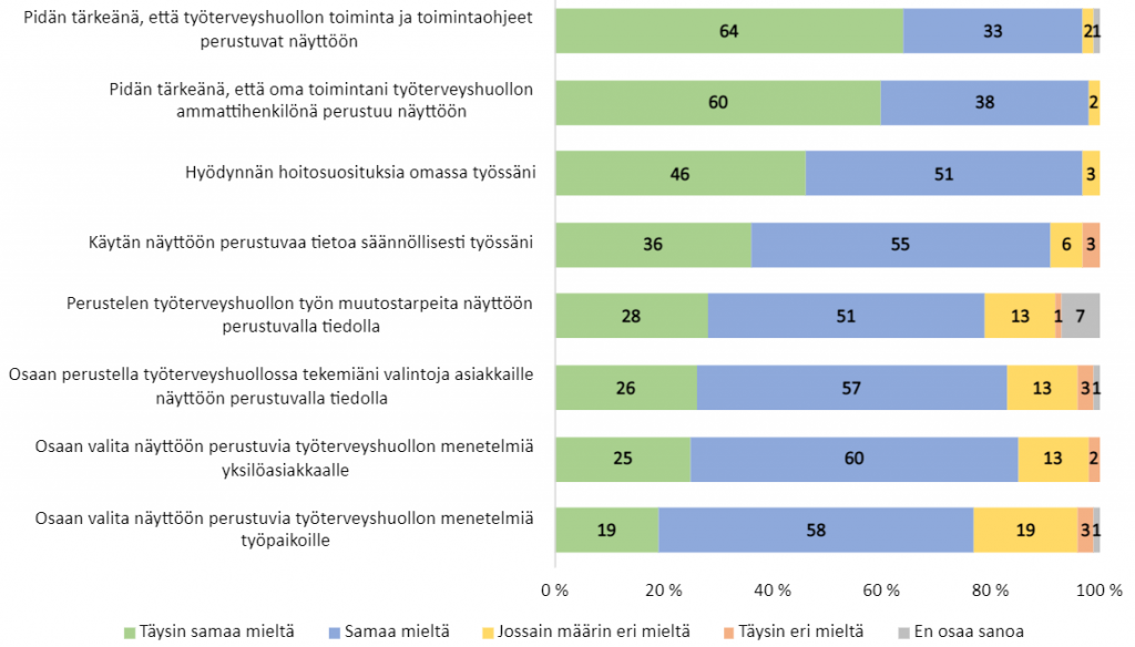 Kuviosta 3 käy ilmi, että 97 % työterveyshoitajista hyödyntää hoitosuosituksia omassa työssään ja pitää tärkeänä, että työterveyshuollon toiminta ja ohjeet perustuvat näyttöön. Hoitajista 88 % pitää tärkeänä oman toiminnan perustumista näyttöön ja 91 % käyttää näyttöön perustuvaa tietoa säännöllisesti työssään. Työterveyshuollon työn muutostarpeita 79 % perustelee näyttöön perustuvalla tiedolla ja 83 % kertoo osaavansa valita näyttöön perustuvia työterveyshuollon menetelmiä yksilöasiakkaille.