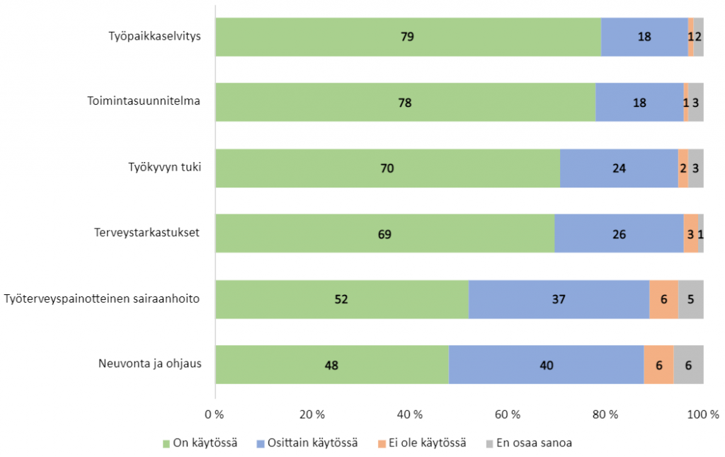 Kuviosta 6 käy ilmi, että 79 % vastaajista kertoi työpaikallaan olevan käytössä yhtenäiset käytännöt työpaikkaselvitysten suhteen, 78 % toimintasuunnitelmien suhteen, 70 % työkyvyn tuen suhteen, 69 % terveystarkastusten suhteen, 52 % sairaanhoidon suhteen ja 48 % neuvonnan ja ohjauksen suhteen.