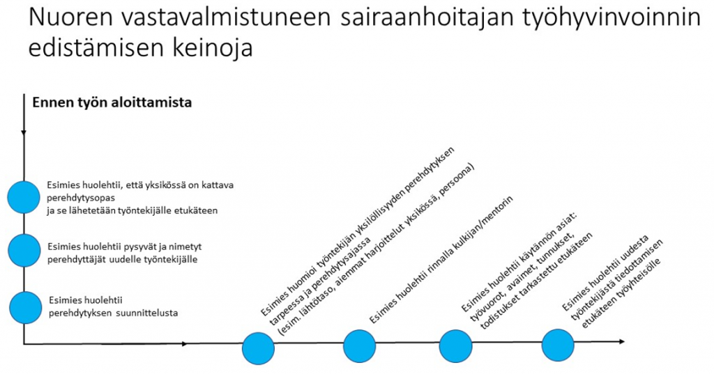 Kuviossa on kerrottu nuoren vastavalmistuneen sairaanhoitajan työhyvinvoinnin edistämisen keinoja. Ennen työn aloittamista niitä ovat: Esimies huolehtii, että yksikössä on kattava perehdytysopas ja se lähetetään työntekijälle etukäteen. Esimies huolehtii pysyvät ja nimetyt perehdyttäjät uusille työntekijöille. Esimies huolehtii perehdytyksen suunnittelusta. Esimies huomioi työntekijän yksilöllisyyden perehdytyksen tarpeessa ja perehdytysajassa. Esimies huolehtii rinnallakulkijan tai mentorin. Esimies huolehtii käytännön asiat, kuten työvuorot, avaimet, tunnukset ja tarkastaa todistukset etukäteen. Esimies huolehtii uudesta työntekijästä tiedottamisen etukäteen työyhteisölle.