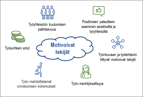 Kuvio työn motivoivista tekijöistä: työsuhteen edut, työyhteisöön kuulumisen palkitsevuus, positiivisen palautteen saaminen asiakkailta ja työyhteisöltä, työnkuvaan ja työtehtäviin liittyvä motivoivat tekijät, työn merkityksellisyys ja työn mahdollistamat onnistumisen kokemukset.