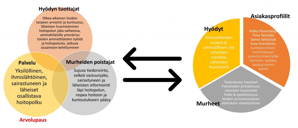 Kuviossa on vasemmalla kolme palloa. 1: Hyödyntuottajat. Oikea-aikainen hoidon tarpeen arviointi ja kuntoutus, läheisten huomioiminen hoitopolun joka vaiheessa, ammattilaisilla ymmärrys toisten ammattilaisten työstä ja hoitopolusta, jatkuva osaamisen kehittyminen. 2. Palvelu: Yksilöllinen, ihmislähtöinen, sairastuneen ja läheiset osallistava hoitopolku. 3. Murheiden poistajat: Sujuva tiedonsiirto, selkeä vastuunjako, sairastuneen ja läheisten informointi läpi hoitopolun, nopea hoitoon ja kuntoutukseen pääsy. Oikealla kuvassa kolmeen osaan jakautunut piirakka, jossa hyödyt, murheet ja asiakasprofiilit. Hyötyjä ovat ammattilaisten osaava ja ammatillinen ote, läheisten merkitys ja läheisten huomioiminen. Murheita ovat tiedonkulun haasteet, palveluiden pirstaleisuus, läheisten huomioiminen, pelko ja epätietoisuus sekä hoidon ja kuntoutuksen aloituksen viivästyminen. Asiakasprofiilit ovat: Pekka Ponnistelija, Taina TAistelija, Sanna Selviytyjä, Ismo Itsenäinen, toimintakyvyn parantuminen, ylläpitäminen, työkyky ja tasapainoinen elämä.