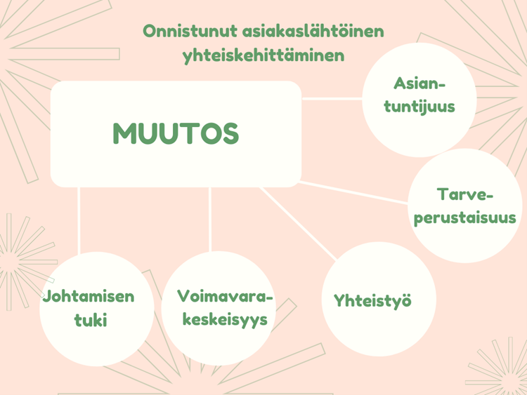 Kuvio onnistuneesta asiakaslähtöisestä yhteiskehittämsestä. Kuvion keskellä sana muutos ja reunoilla asiantuntijuus, tarveperustaisuus, yhteistyö, voimavarakeskeisyys ja johtamisen tuki.