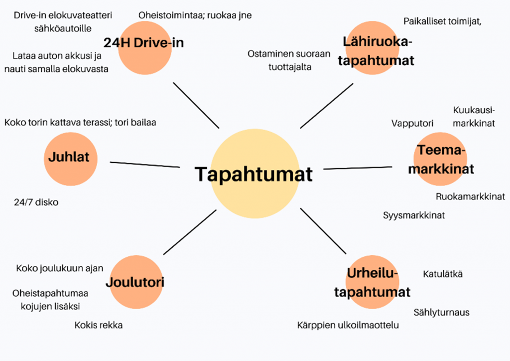 Kuviossa keskellä sana tapahtumat. Sen ympärillä lähiruokatapahtumat, teemamarkkinat, urheilutapahtumat, joulutori, juhlat ja 24H Drive-in.