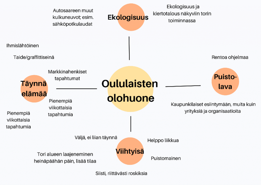 Kuvio, jossa keskellä teksti Oululaisten olohuone. Sen ympärillä tekstit ekologisuus, puistolava, viihtyisä ja täynnä elämää.