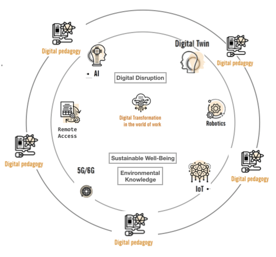 Kuviossa keskellä teksti Digital Transformation in the world of work. Ympärillä sanat remote access, 5G or 6G, IoT, Robotics, Digital Twin, ja AI. Kaikkea ympäröi Digital pedagogy.