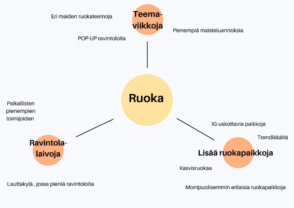 Kuvio, jossa keskellä sana ruoka. Sen ympärillä tekstit teemaviikkoja, lisää ruokapaikkoja ja ravintolalaivoja.