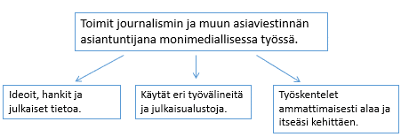 Kuvio, jossa ylimmäisessä laatikossa teksti: Toimit journalismin ja muun asiaviestinnän asiantuntijana monimediallisessa työssä. Sen alla kolme laatikkoa, joissa tekstit: 1. ideoit, hankit ja julkaiset tietoa. 2. Käytät eri työvälineitä ja julkaisualustoja. 3. Työskentelet ammattimaisesti alaa ja itseäsi kehittäen.