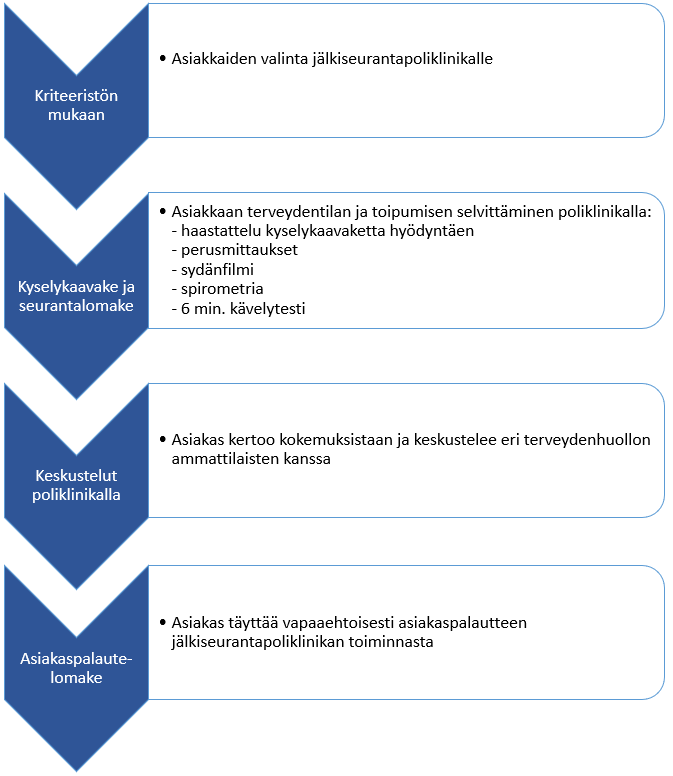 Kuviossa neljä osiota. Ensimmäinen on asiakkaiden valinta jälkiseurantapoliklinikalle. Kriteeristön mukaan. Toinen vaihe on asiakkaan terveydentilan ja toipumisen selvittäminen poliklinikalla. Haastattelu kyselykaavaketta hyödyntäen, perusmittaukset, sydänfilmi, spirometria ja kuuden minuutin kävlytesti. Kolmas vaihe on keskustelut poliklinikalla: asiakas kertoo kokemuksistaan ja keskustelee eri terveydenhuollon ammattilaisten kanssa. Neljäs vaihe on asiakaspalautelomake, jonka asiakas täyttää vapaaehtoisesti jälkiseurantapoliklinikan toiminnasta.