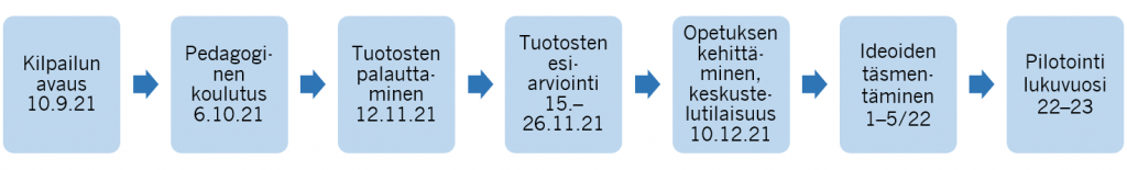 Aikajanalla seitsemään laatikkoa, joissa tekstit: kilpalun avaus 10.9.2021, pedagoginen koulutus 6.10.2021, tuotosten palauttaminen 12.11.2021, tuotosten esiarviointi 15-26.11.2021, opetuksen kehittäminen -keskustelutilaisuus 10.12.2021, ideoiden täsmentäminen 1-5 2022 ja piloitointi lukuvuosi 2022-2023.