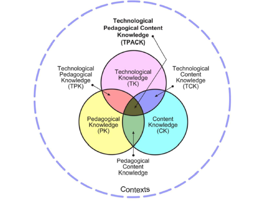 Technological knowledge, content knowledge and pedagogical knowledge form together technological pedagogical knowledge, technological content knowledge and pedagogical content knowledge.