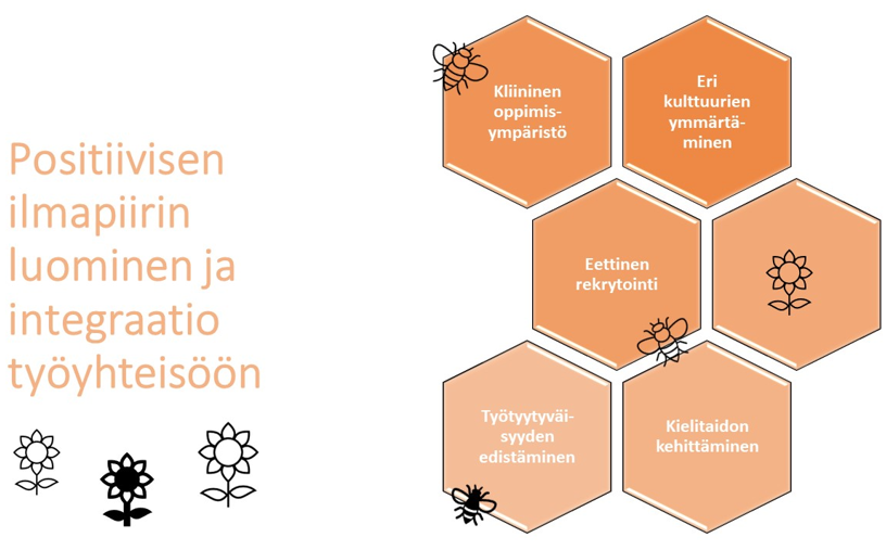 Kuviossa teksti: Positiivisen ilmapiirin luominen ja integraatio työyhteisöön. Kliininen oppimisympäristö, eri kulttuurien ymmärtäminen, eettinen rekrytointi, työtyytyväissyyden edistäminen ja kielitaidon kehittäminen.