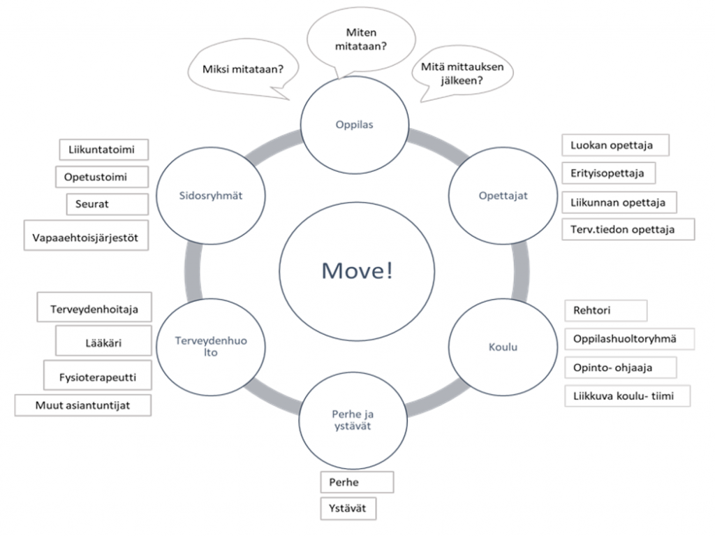 Kuviossa on kuvattu Move!-yhteistyöryhmät. Niitä ovat oppilaan lisäksi opettajat, koulu, perhe ja ystävät, terveydenhuolto ja sidosryhmät.