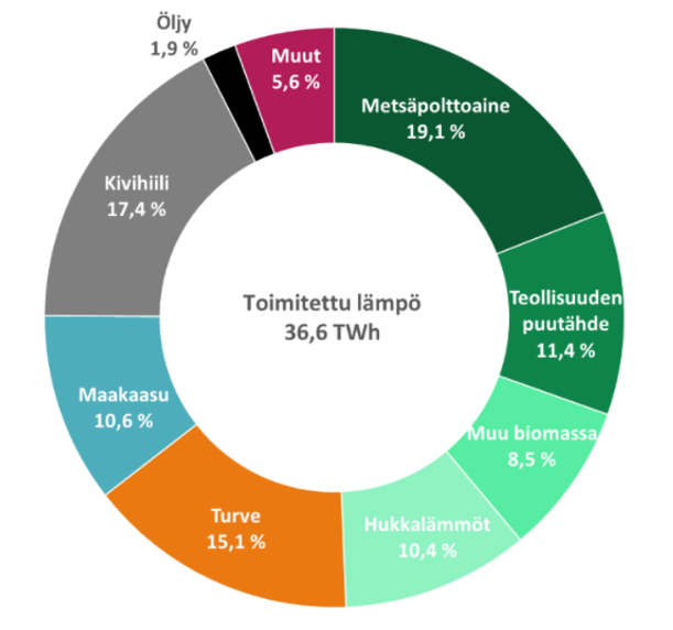 Kaukolämmön energianlähteet ovat: metsäpolttoaine 19,1 %, kivihiili 17,4 %, turve 15,1 %, teollisuuden puutähde 11,4 %, maakaasu 10,6 %, hukkalämmöt 10,4 %, muu biomassa 8,5 %, muut 5,6 % ja öljy 1,9 %.