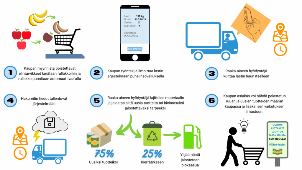 Kuviossa sovelluksen toimintaperiaate ylijäämäruoan matkasta kaupasta jatkojalostukseen. Kaupan myynnistä poistettavat elintarvikkeet kerätään rullakoihin ja rullakko punnitaan automaattivaa'alla. Kaupan työntekijä ilmoittaa lastin järjestelmään puhelinsovelluksella. Raaka-aineen hyödyntäjä kuittaa lastin haun itselleen. Hakureitin tiedot tallentuvat järjestelmään. Raaka-aineen hyödyntäjä lajittelee materiaalin ja jalostaa siitä uusia tuotteita tai biokaasuksi jalostettavaksi tarpeeksi. Kaupan asiakas voi nähdä pelastetun ruuan ja uusien tuotteiden määrän kaupassa ja lisäksi sen vaikutuksen ilmastoon.